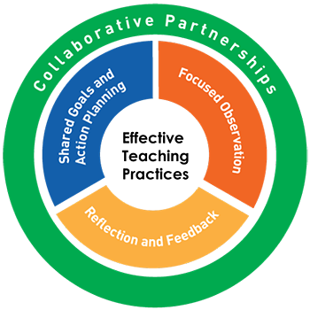 Coaching Partnerships